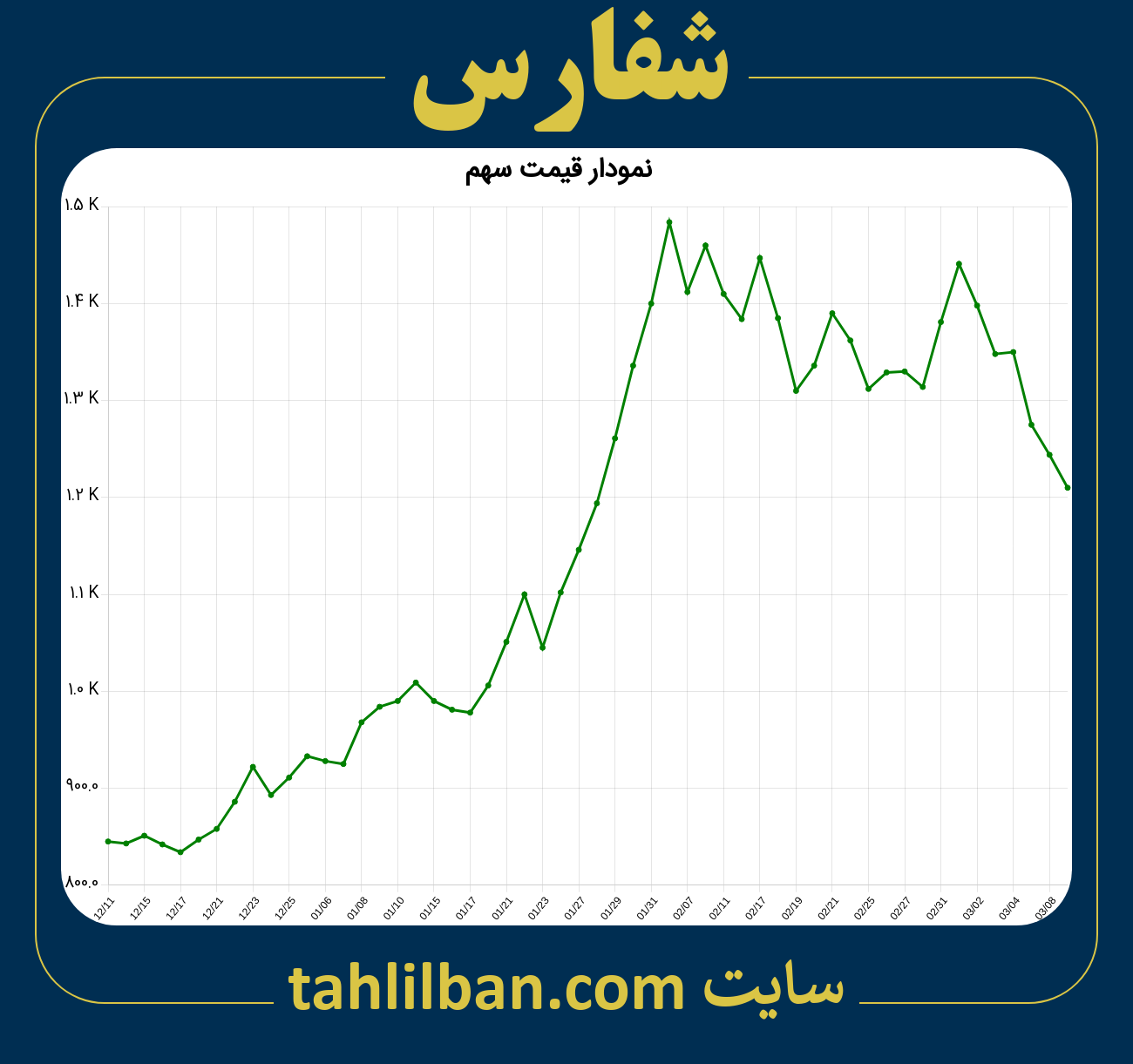 تصویر نمودار 3 ماهه قیمت سهم