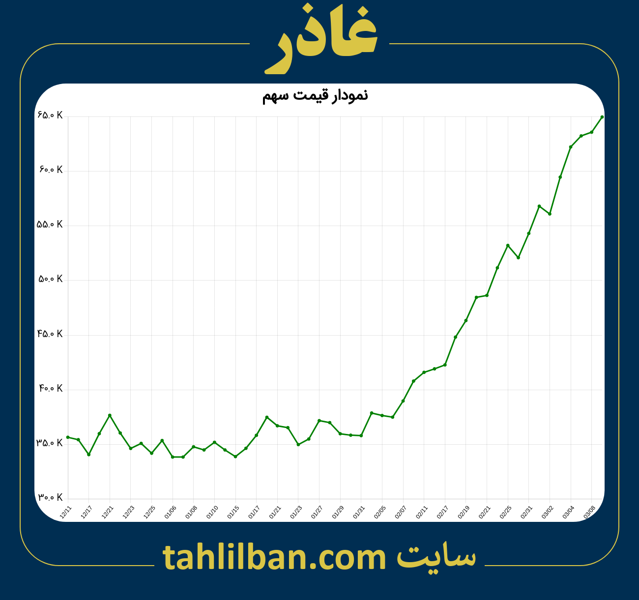 تصویر نمودار 3 ماهه قیمت سهم