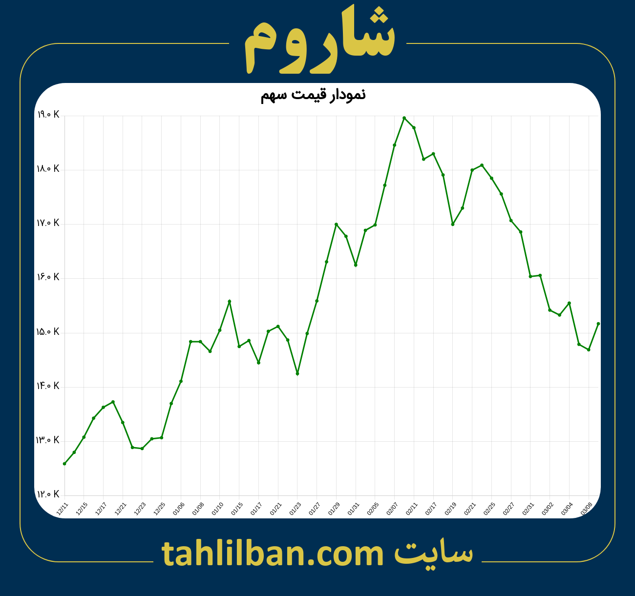 تصویر نمودار 3 ماهه قیمت سهم