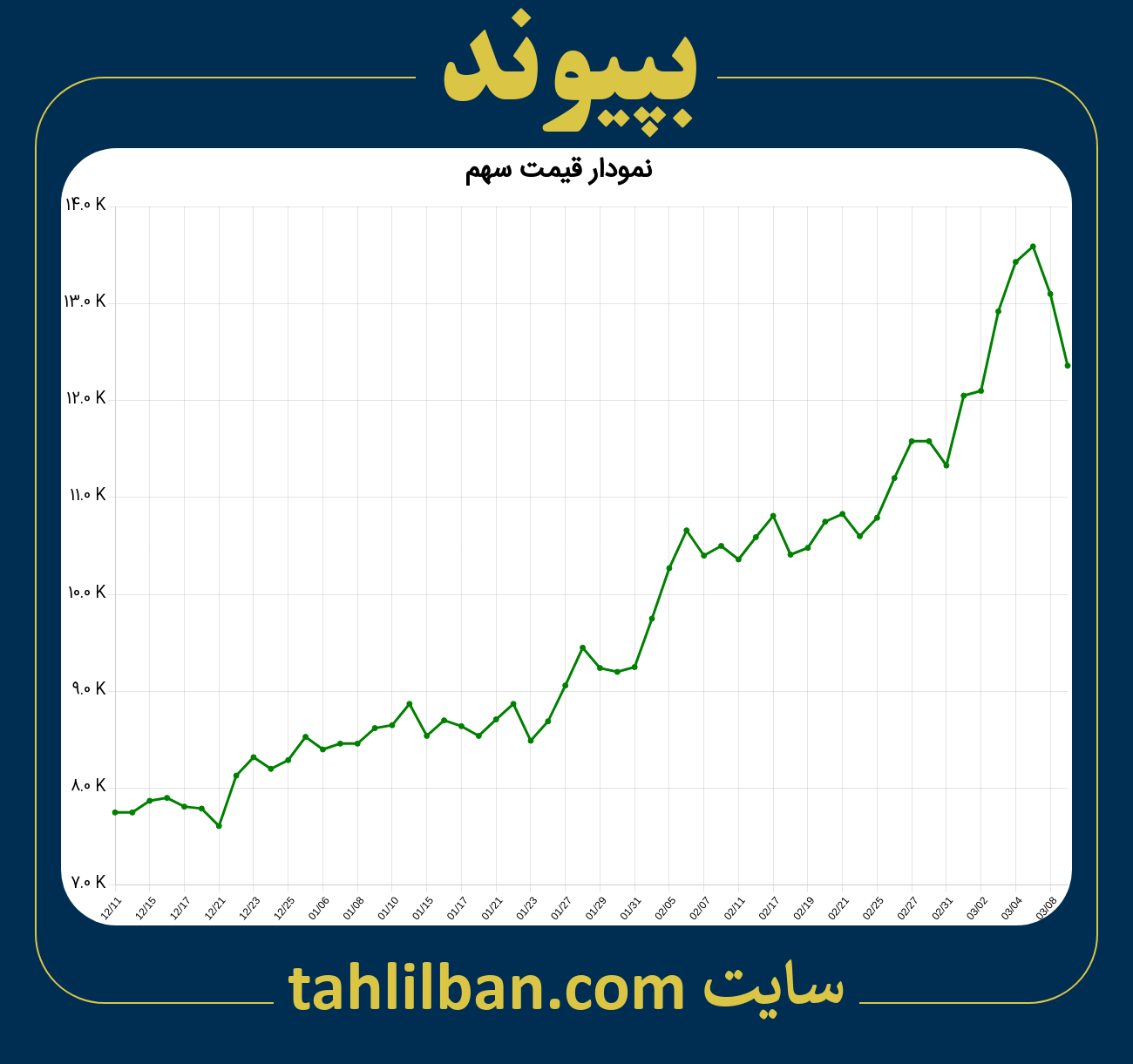 تصویر نمودار 3 ماهه قیمت سهم