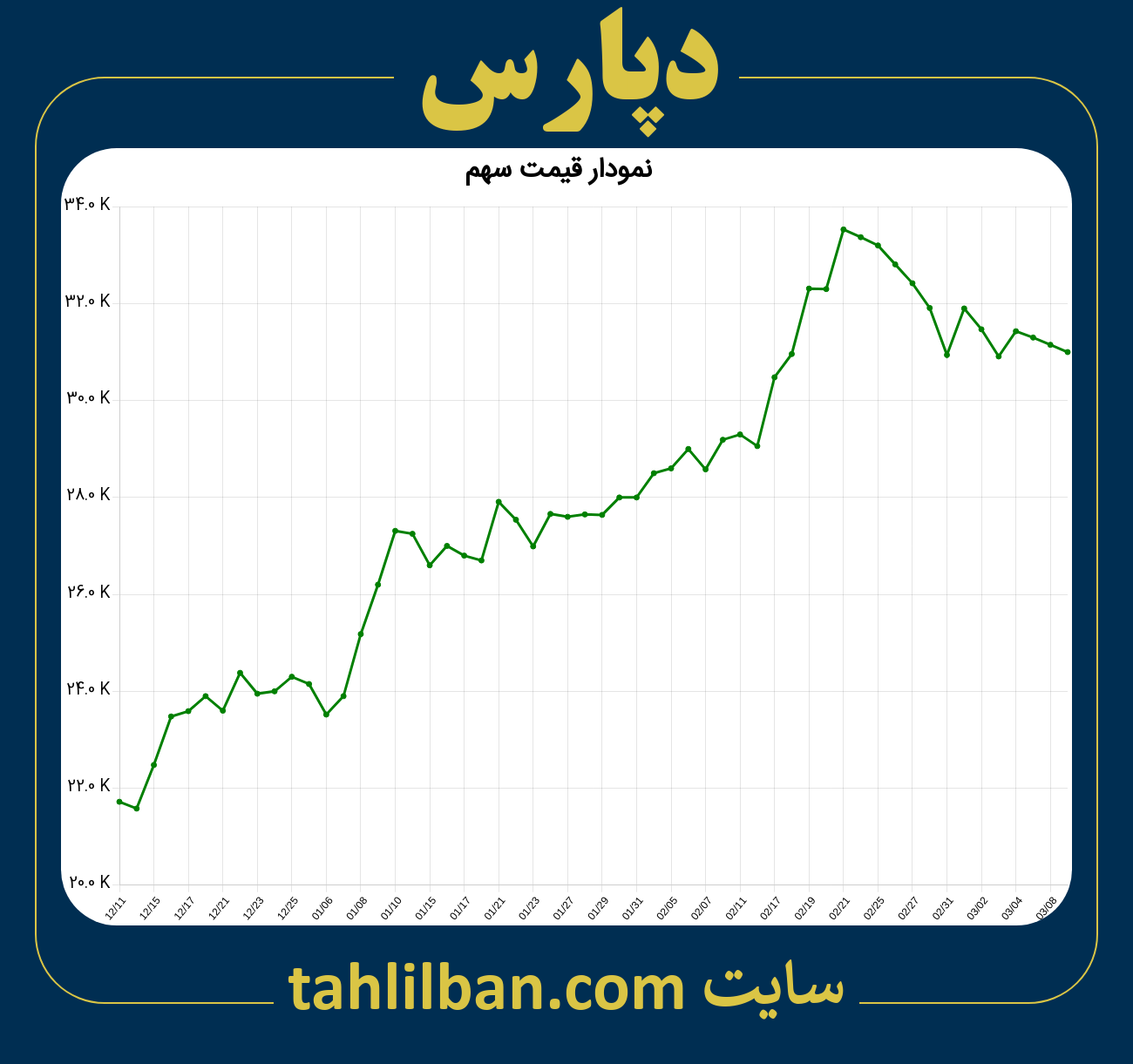 تصویر نمودار 3 ماهه قیمت سهم