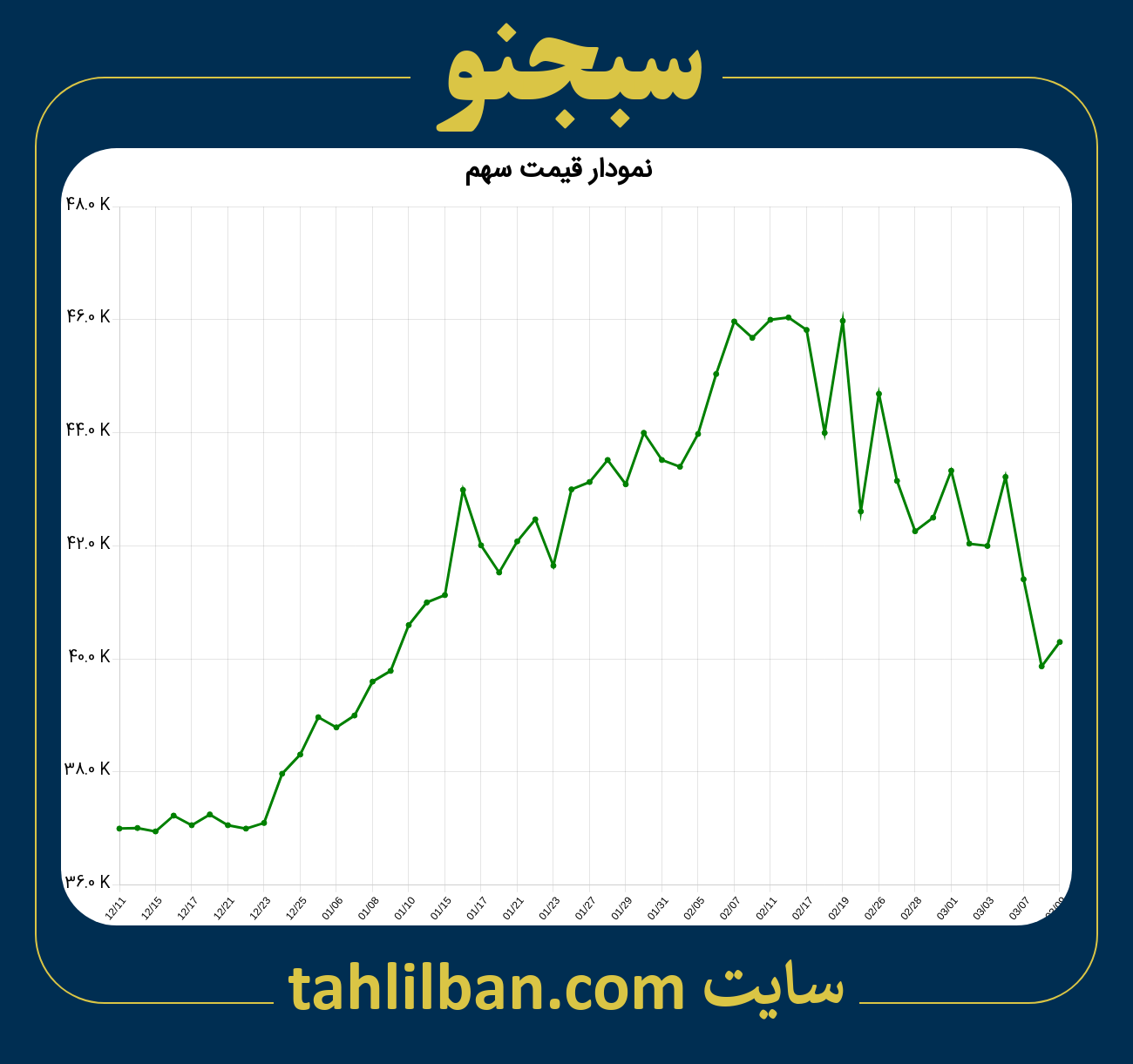 تصویر نمودار 3 ماهه قیمت سهم