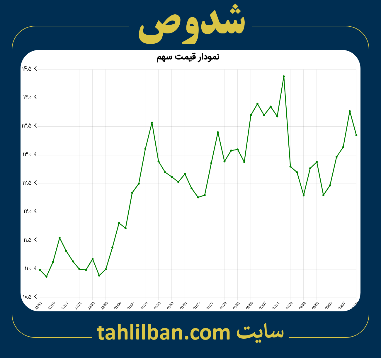 تصویر نمودار 3 ماهه قیمت سهم