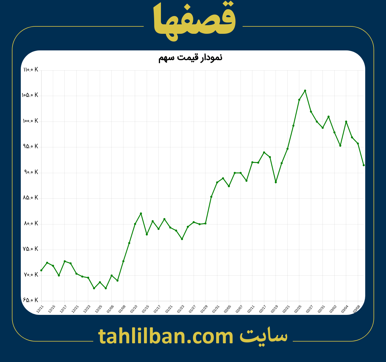 تصویر نمودار 3 ماهه قیمت سهم