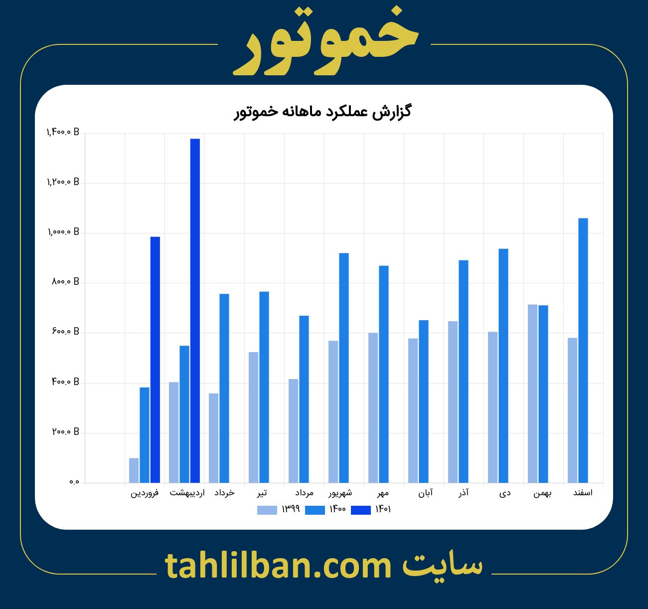 تصویر نمودار ماهانه