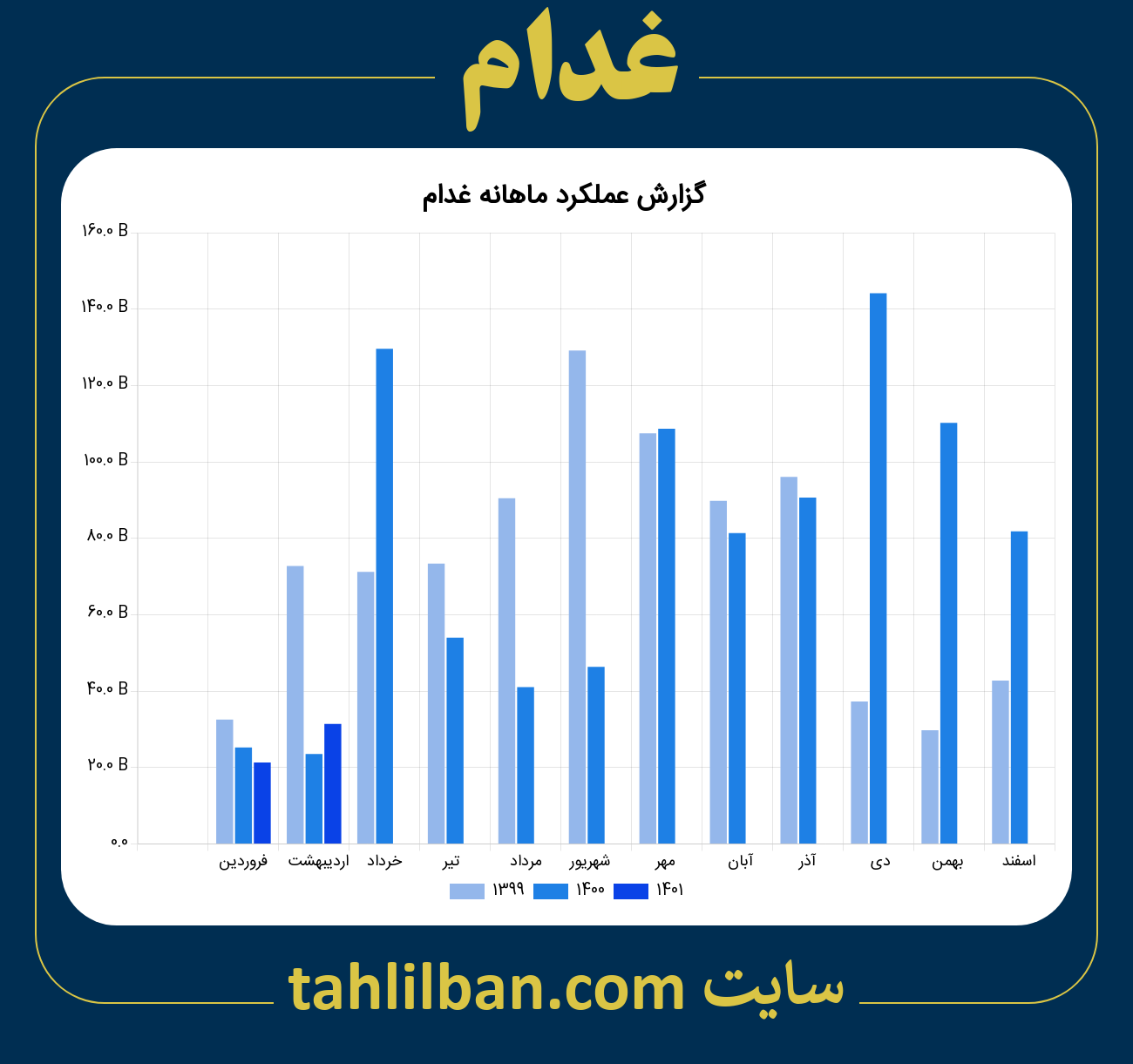 تصویر نمودار ماهانه