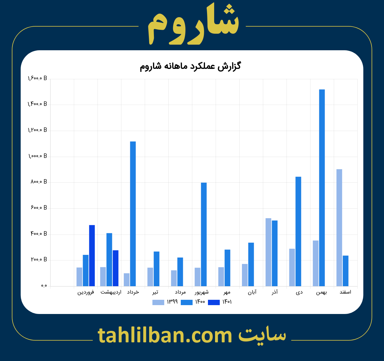 تصویر نمودار ماهانه