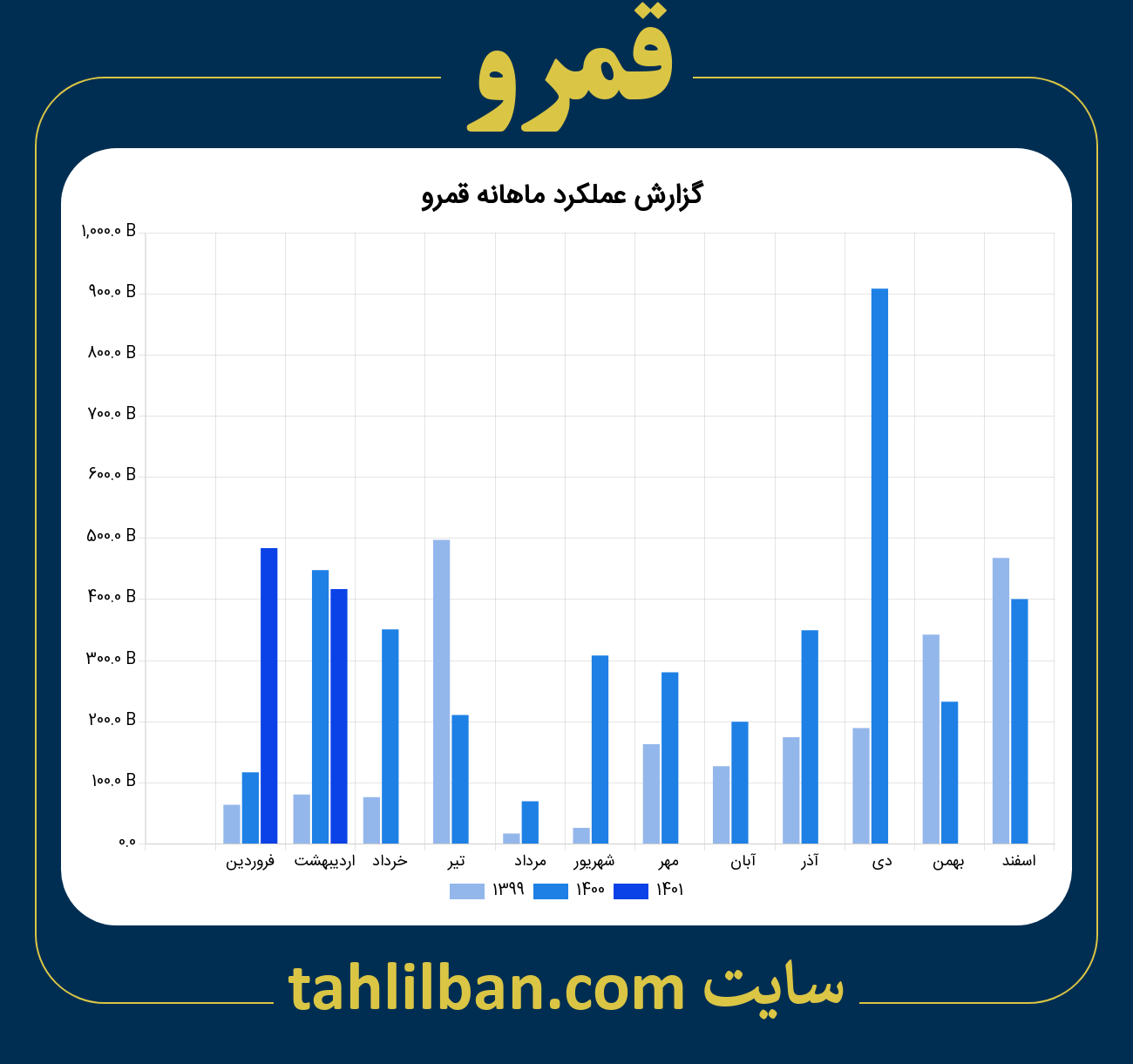 تصویر نمودار ماهانه