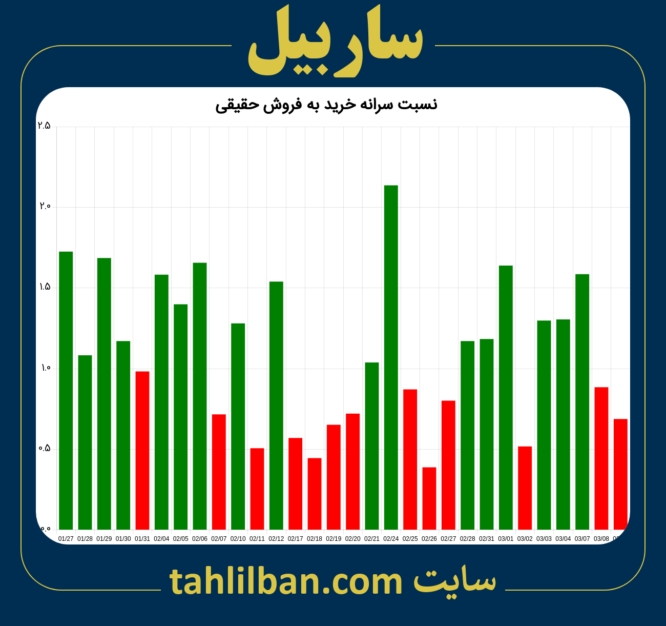 تصویر نمودار نسبت سرانه خرید به فروش حقیقی