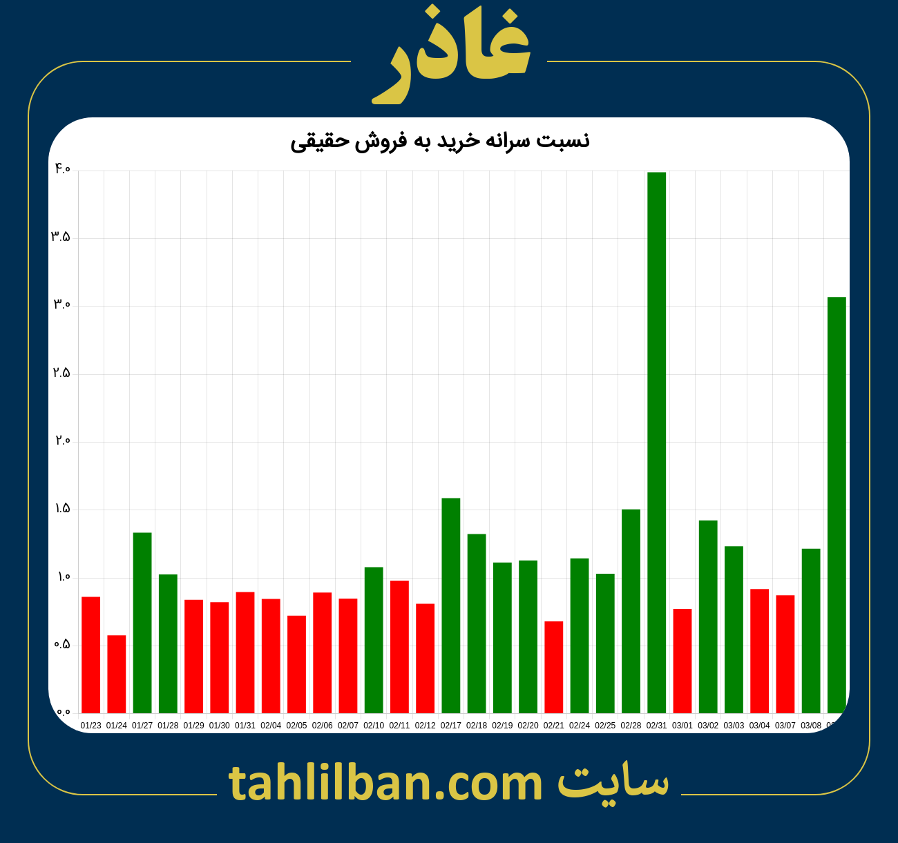 تصویر نمودار نسبت سرانه خرید به فروش حقیقی