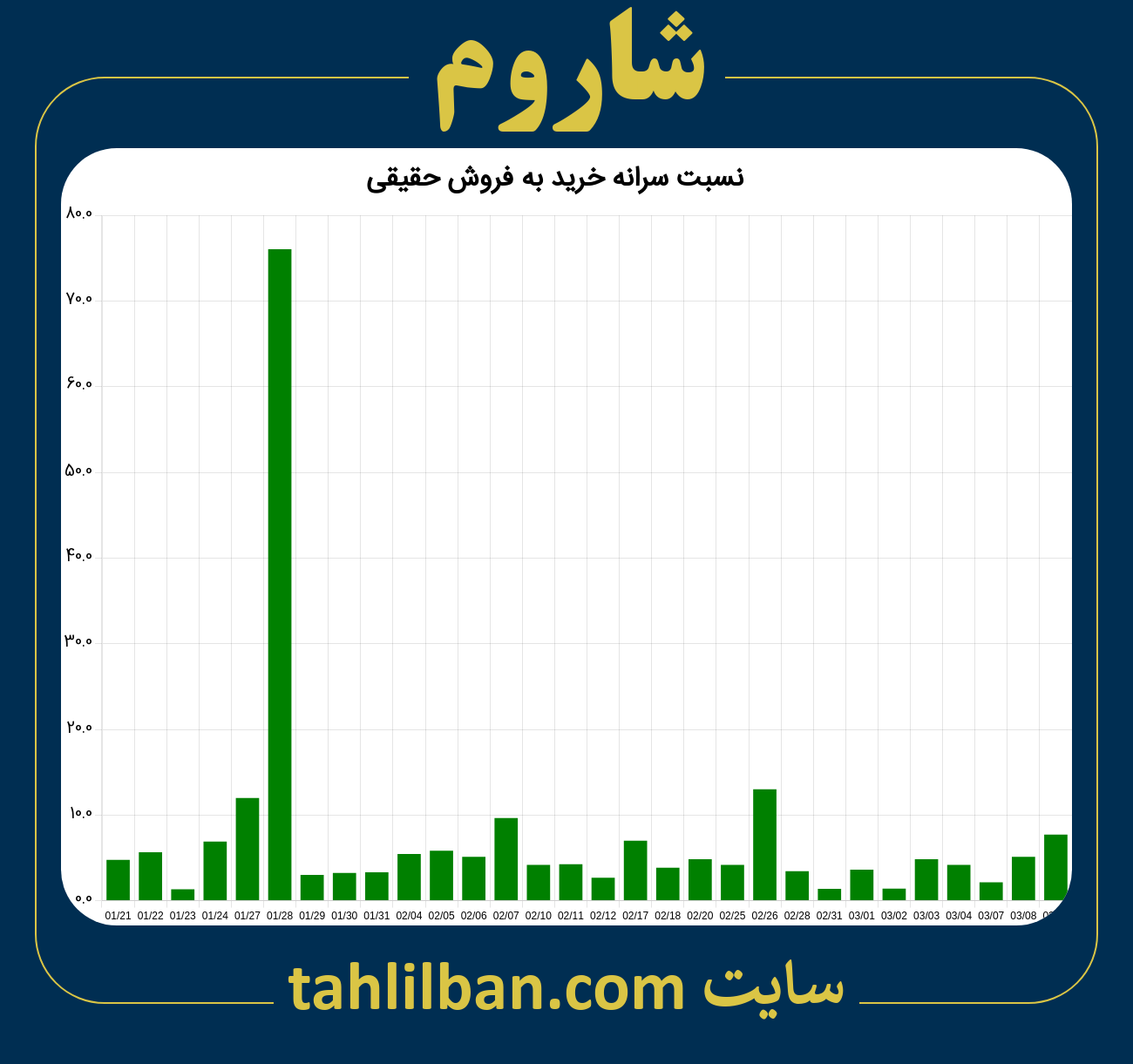 تصویر نمودار نسبت سرانه خرید به فروش حقیقی