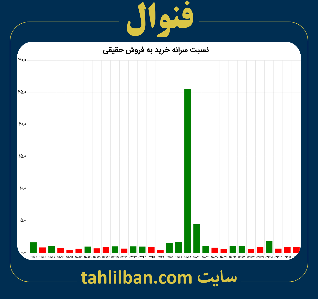 تصویر نمودار نسبت سرانه خرید به فروش حقیقی