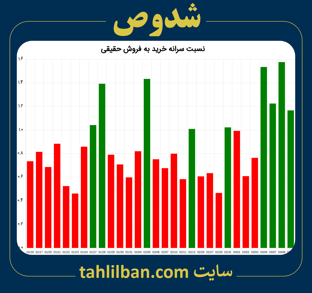 تصویر نمودار نسبت سرانه خرید به فروش حقیقی