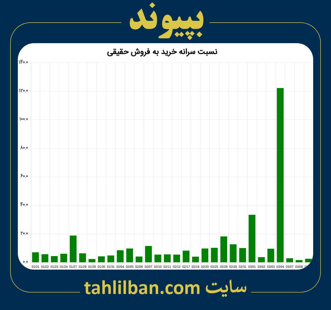 تصویر نمودار نسبت سرانه خرید به فروش حقیقی