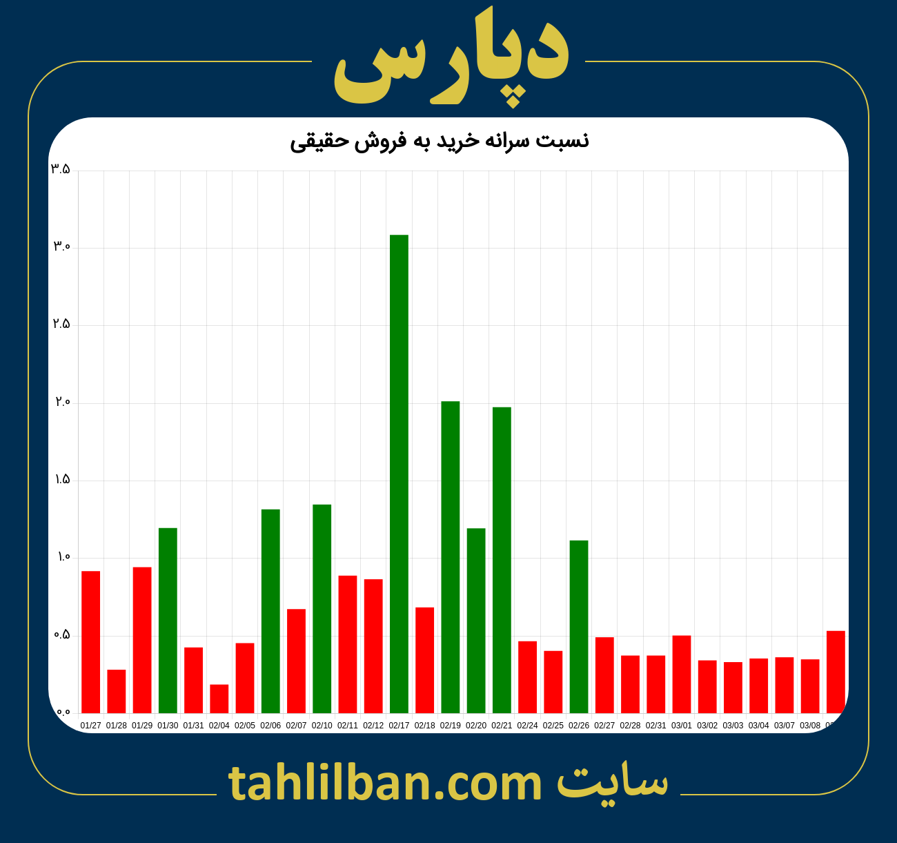 تصویر نمودار نسبت سرانه خرید به فروش حقیقی