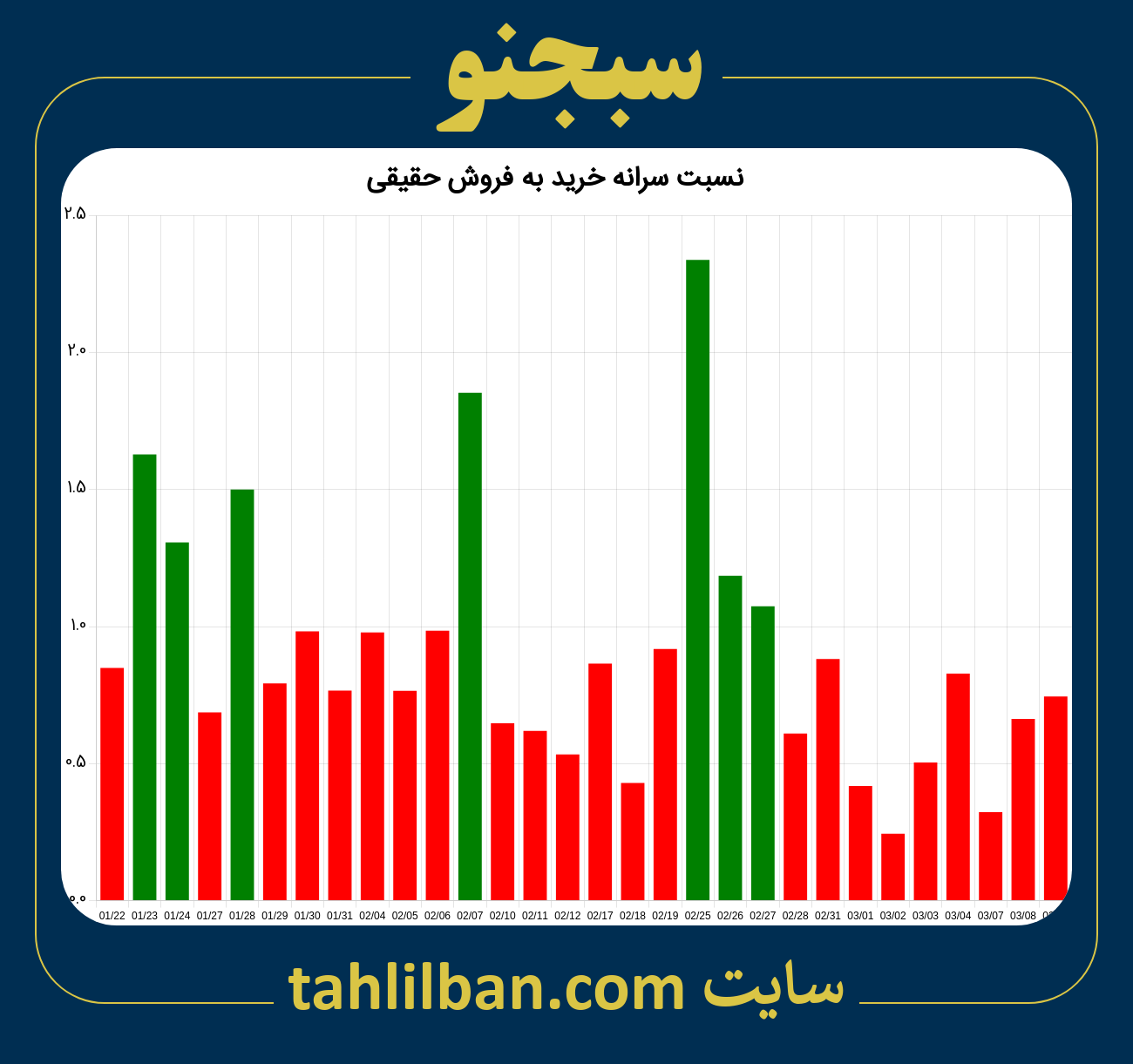 تصویر نمودار نسبت سرانه خرید به فروش حقیقی