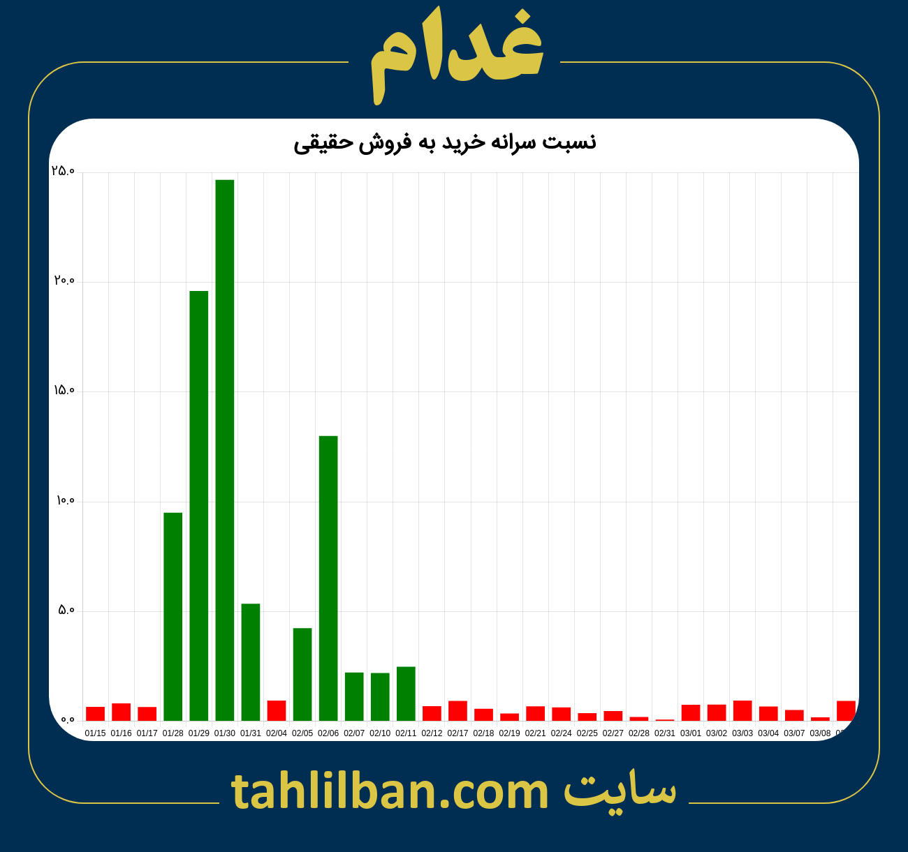 تصویر نمودار نسبت سرانه خرید به فروش حقیقی