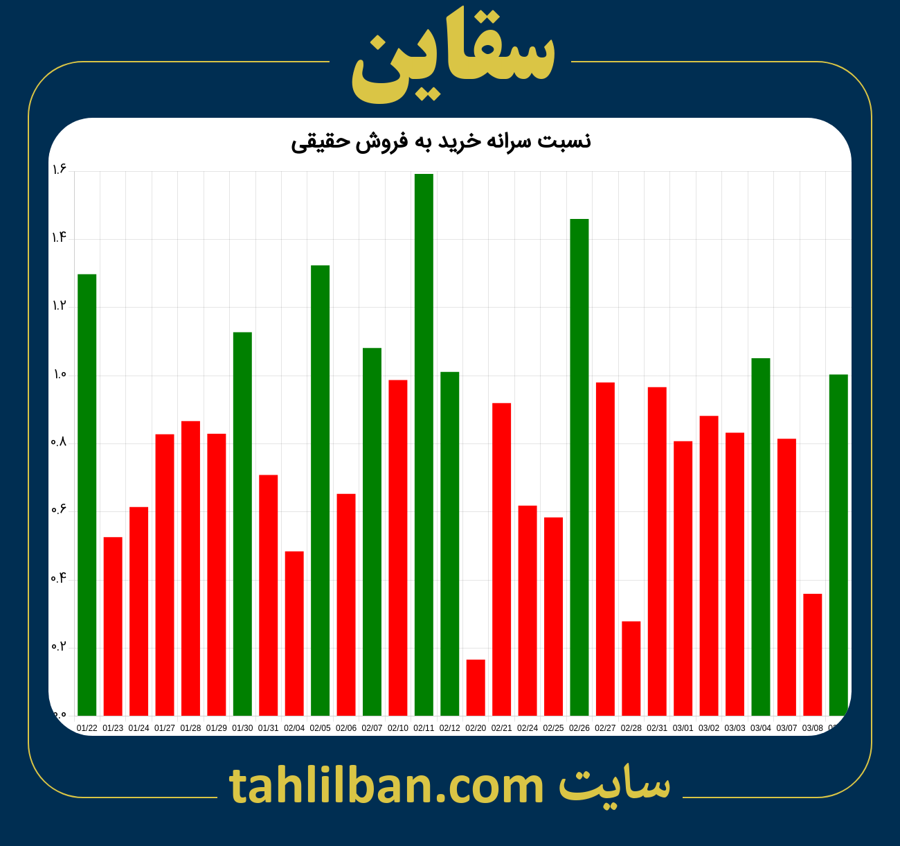 تصویر نمودار نسبت سرانه خرید به فروش حقیقی