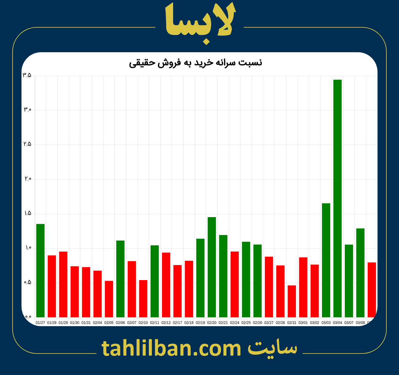 تصویر نمودار نسبت سرانه خرید به فروش حقیقی