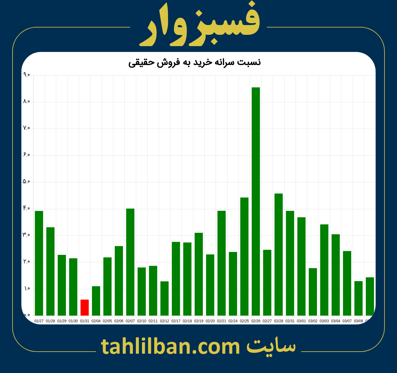 تصویر نمودار نسبت سرانه خرید به فروش حقیقی