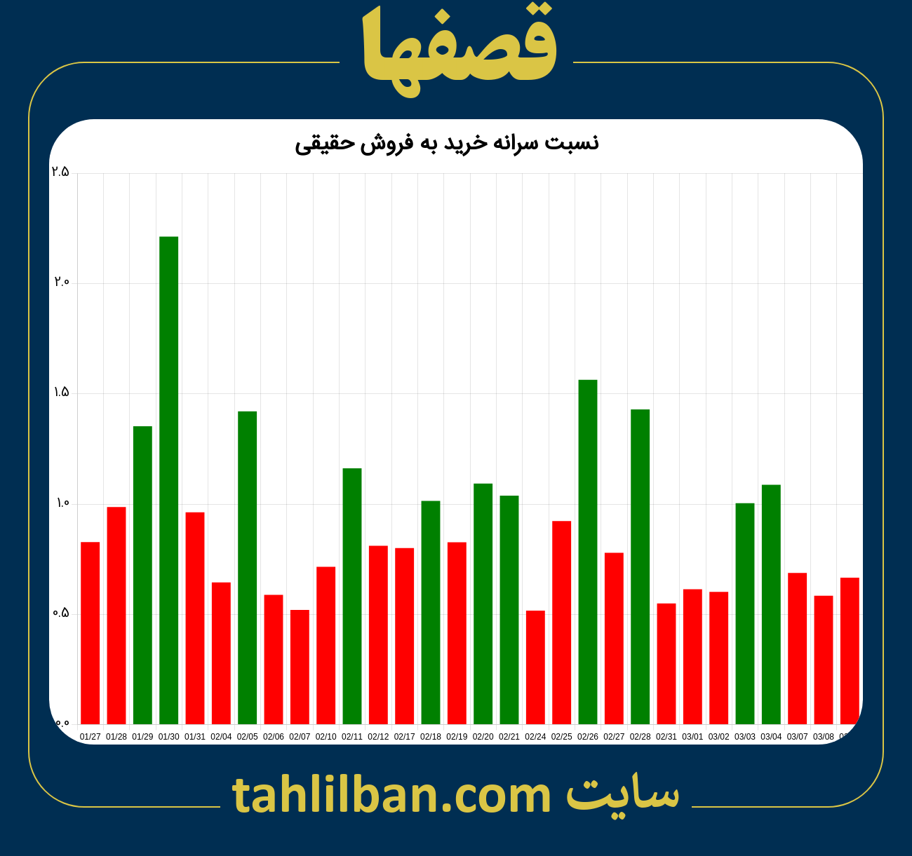 تصویر نمودار نسبت سرانه خرید به فروش حقیقی