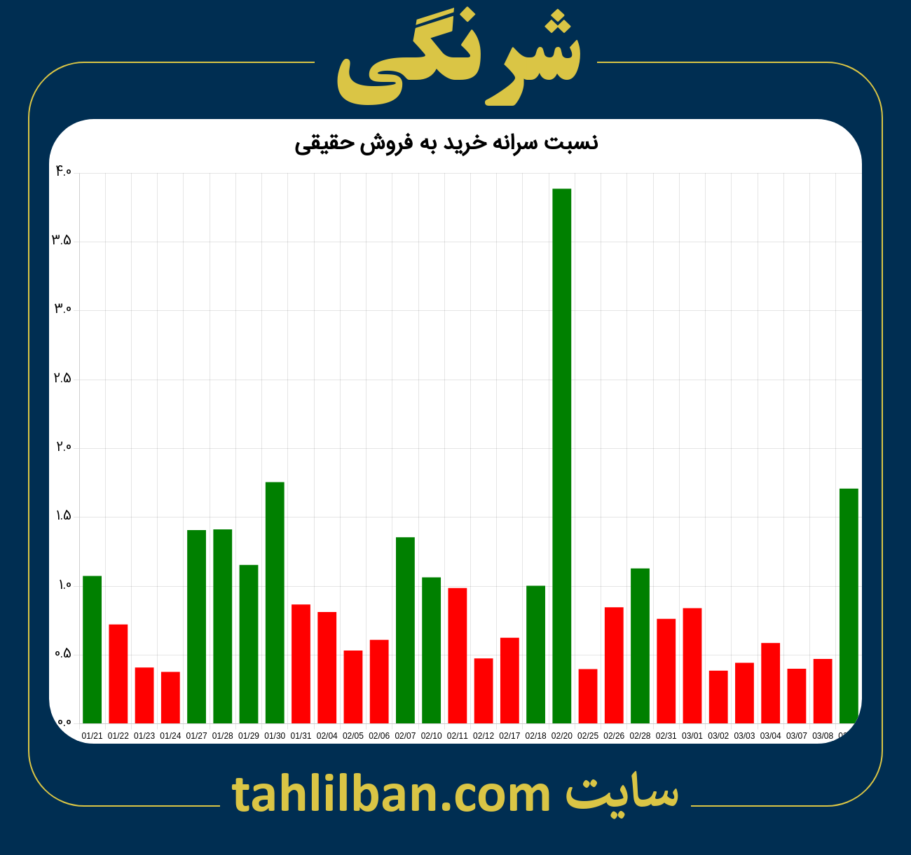 تصویر نمودار نسبت سرانه خرید به فروش حقیقی