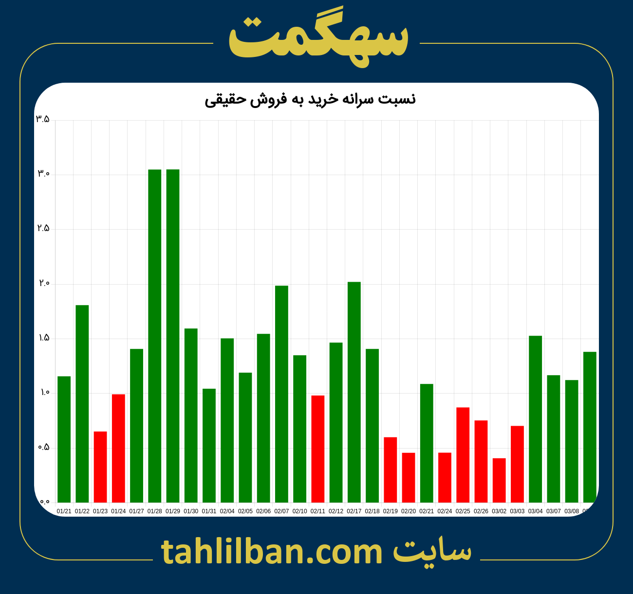 تصویر نمودار نسبت سرانه خرید به فروش حقیقی