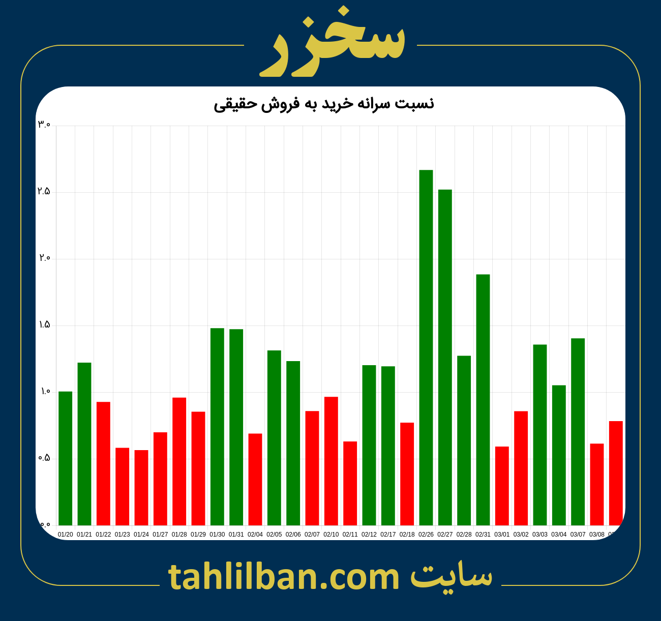 تصویر نمودار نسبت سرانه خرید به فروش حقیقی