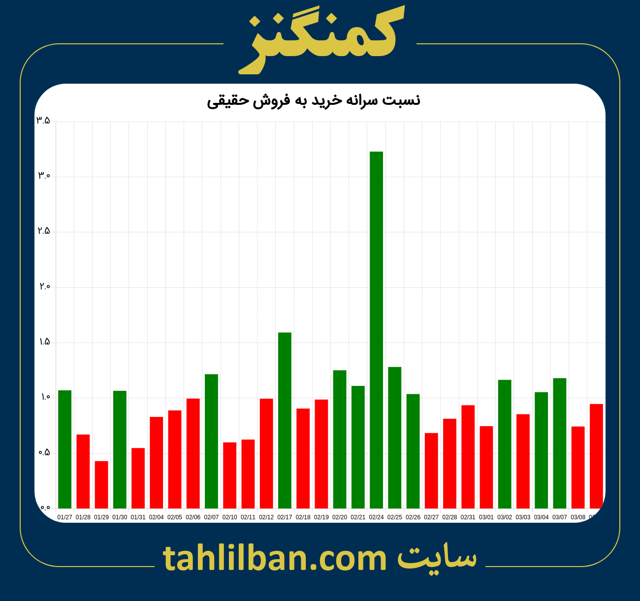 تصویر نمودار نسبت سرانه خرید به فروش حقیقی