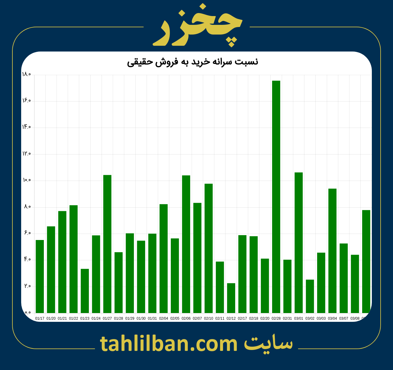 تصویر نمودار نسبت سرانه خرید به فروش حقیقی