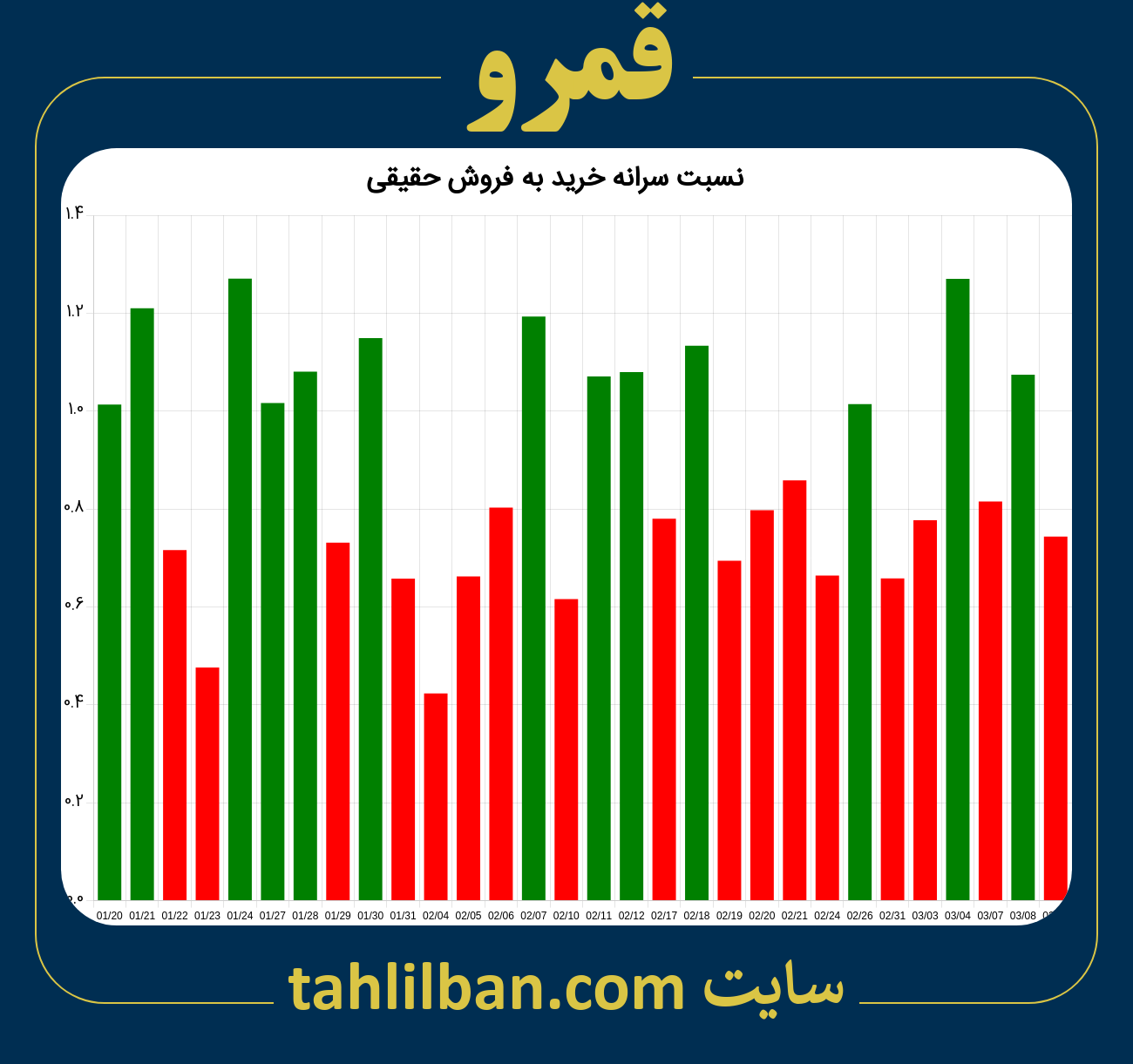 تصویر نمودار نسبت سرانه خرید به فروش حقیقی