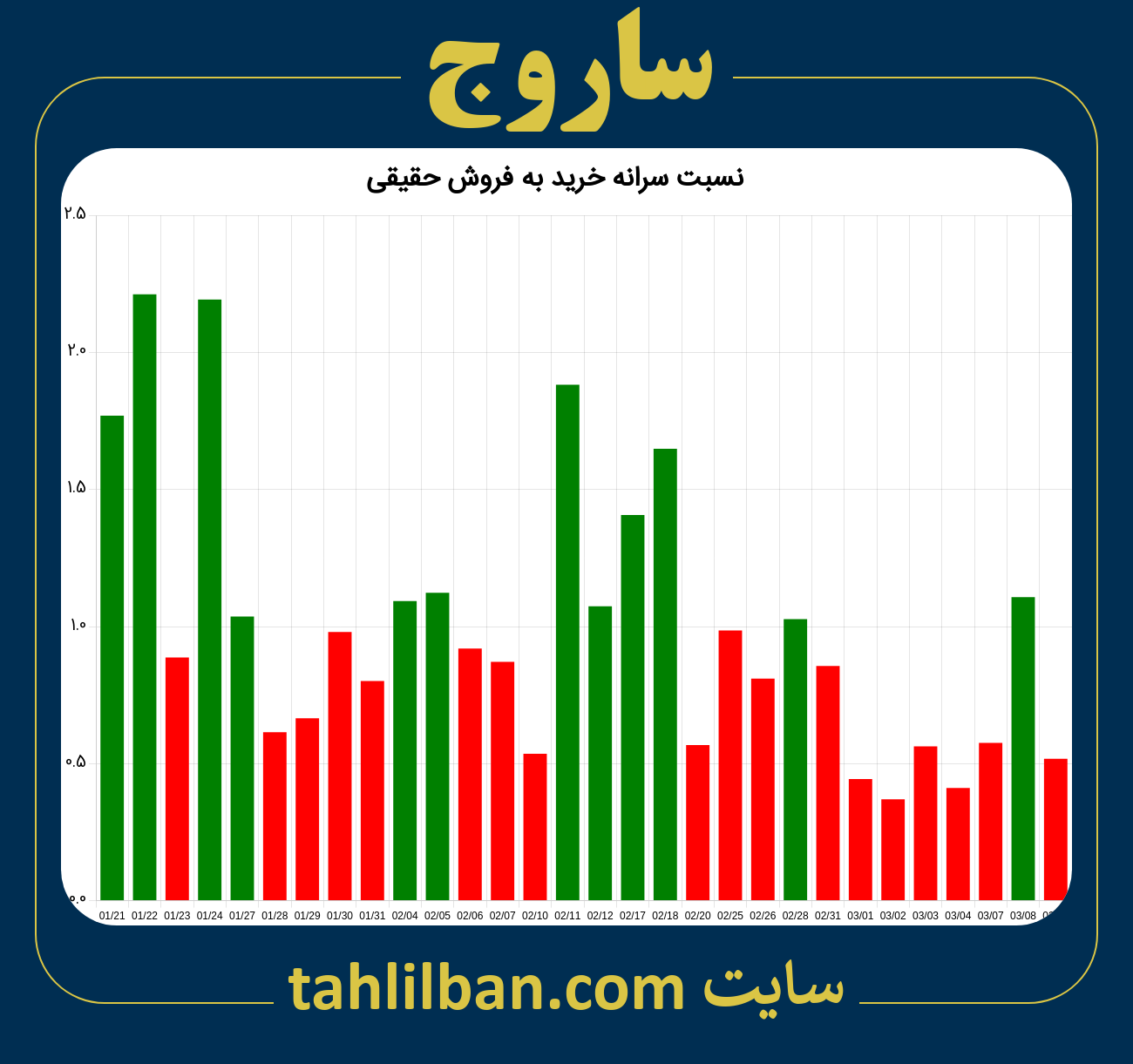 تصویر نمودار نسبت سرانه خرید به فروش حقیقی