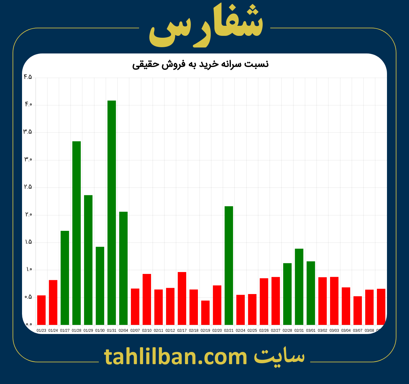 تصویر نمودار نسبت سرانه خرید به فروش حقیقی