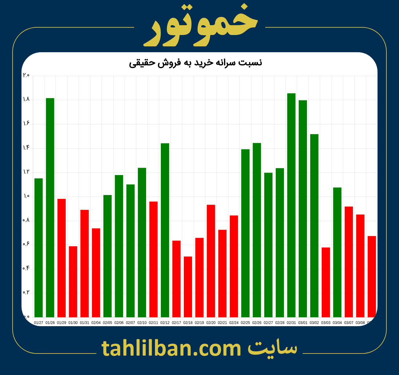 تصویر نمودار نسبت سرانه خرید به فروش حقیقی