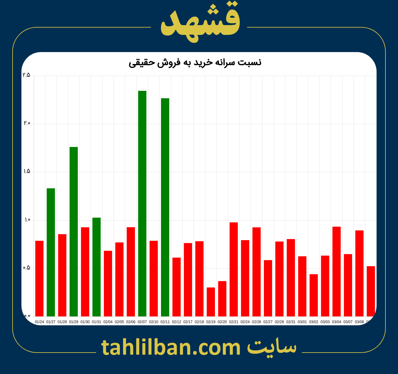 تصویر نمودار نسبت سرانه خرید به فروش حقیقی