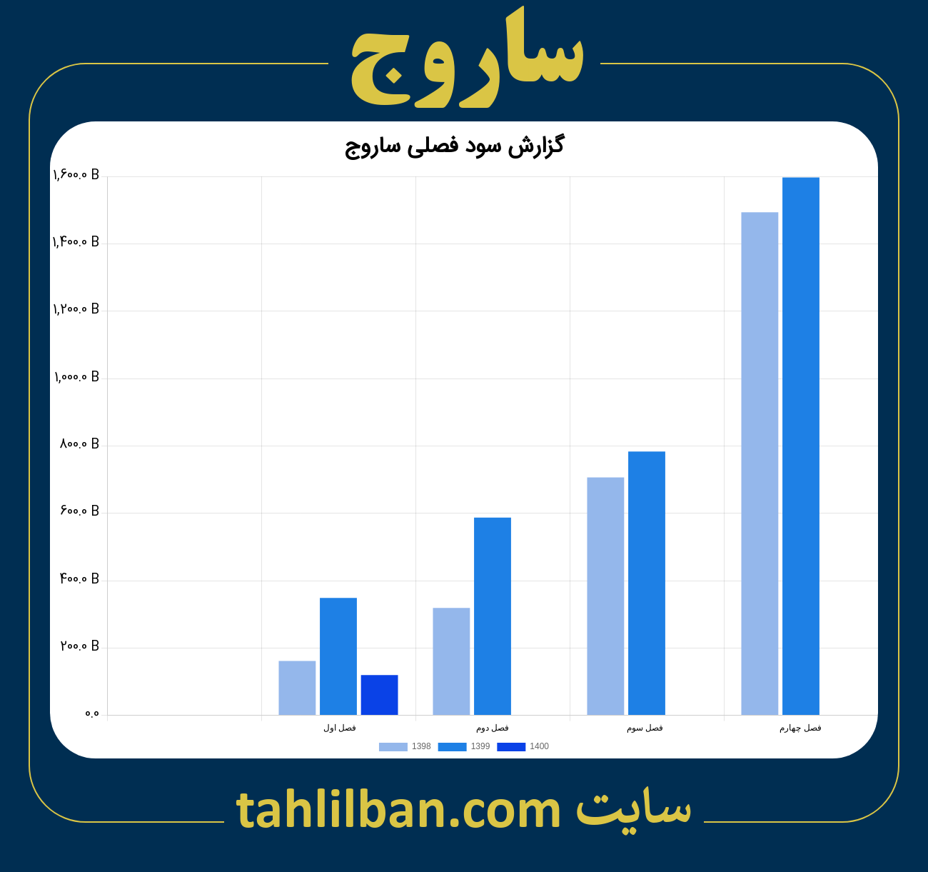 تصویر نمودار گزارش فصلی