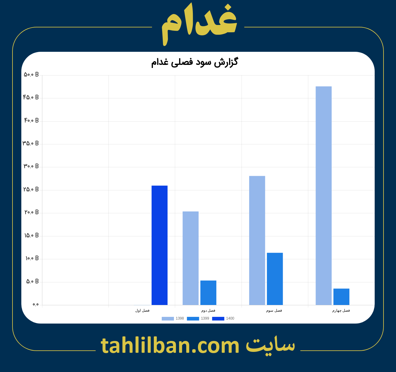 تصویر نمودار گزارش فصلی