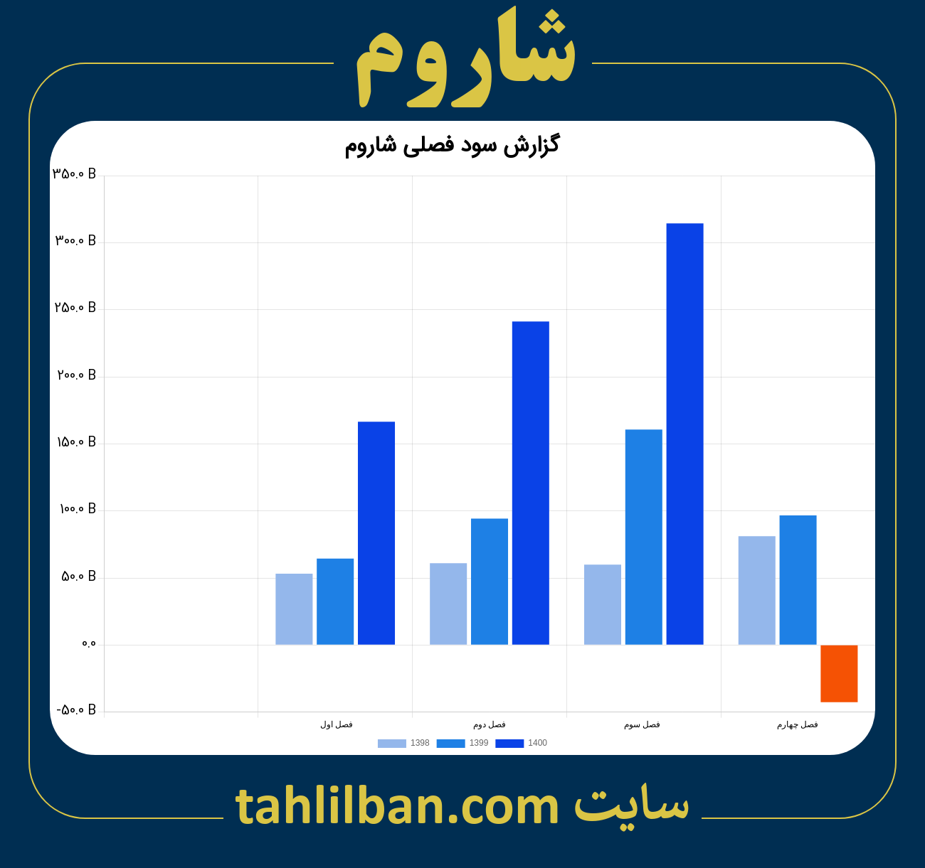 تصویر نمودار گزارش فصلی