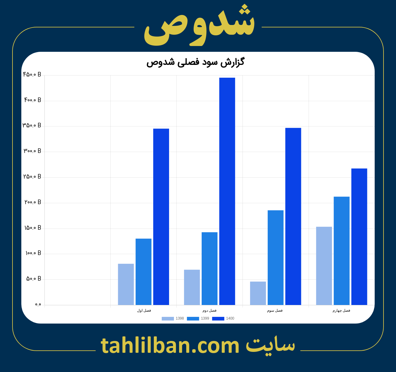 تصویر نمودار گزارش فصلی