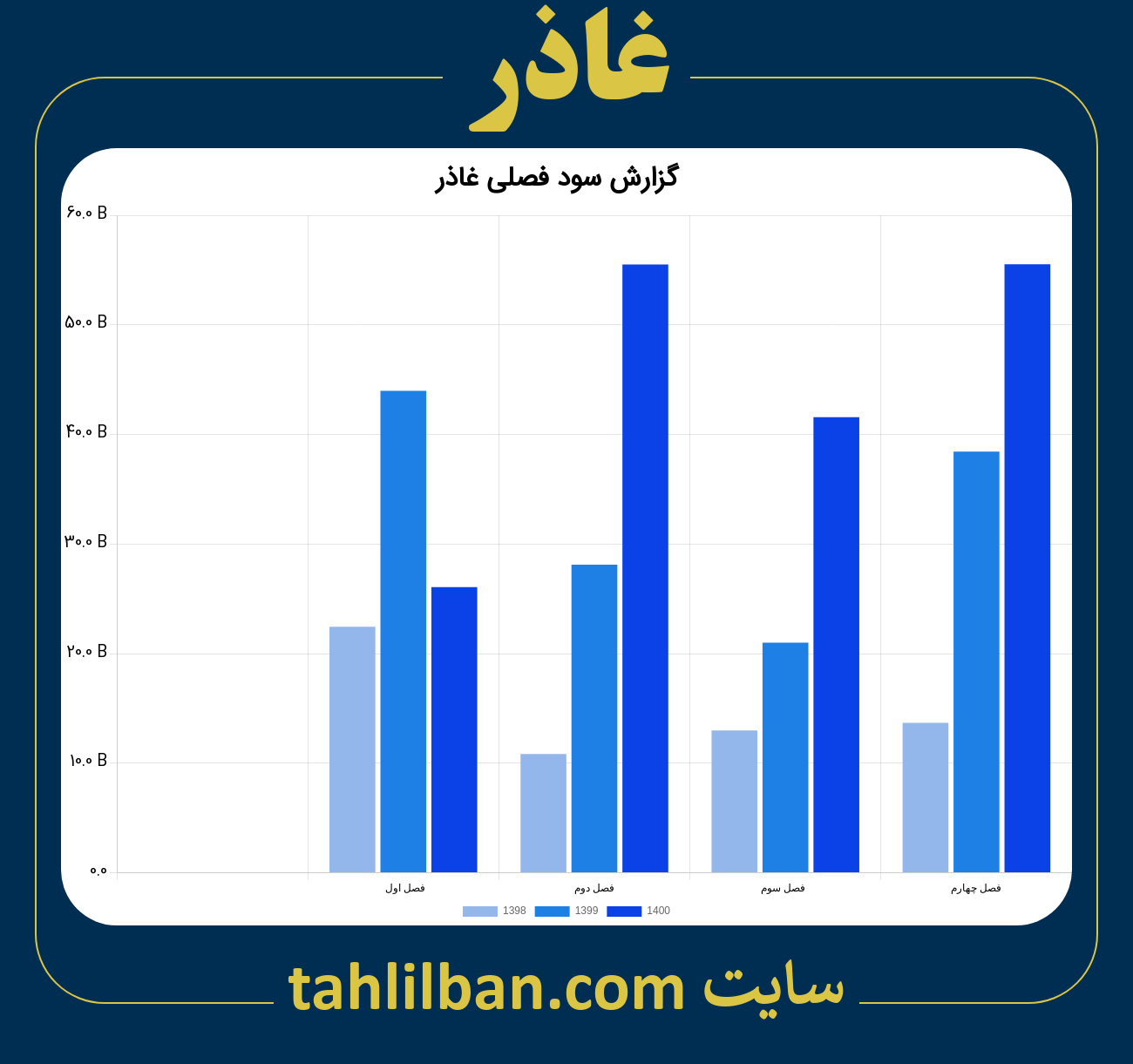 تصویر نمودار گزارش فصلی