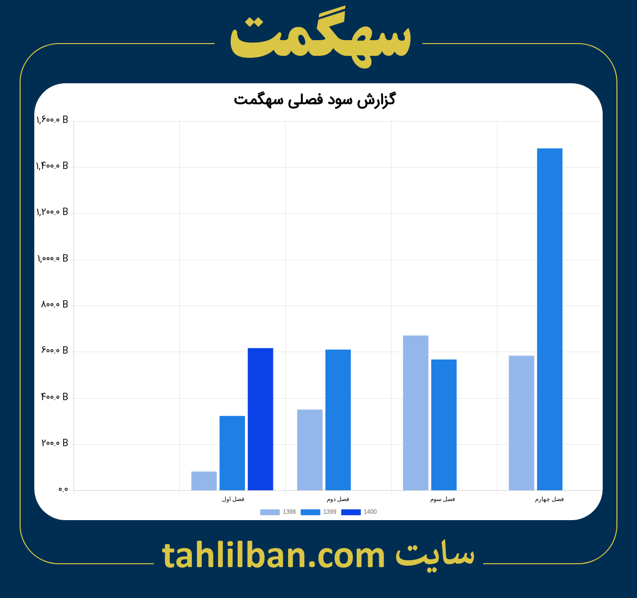 تصویر نمودار گزارش فصلی