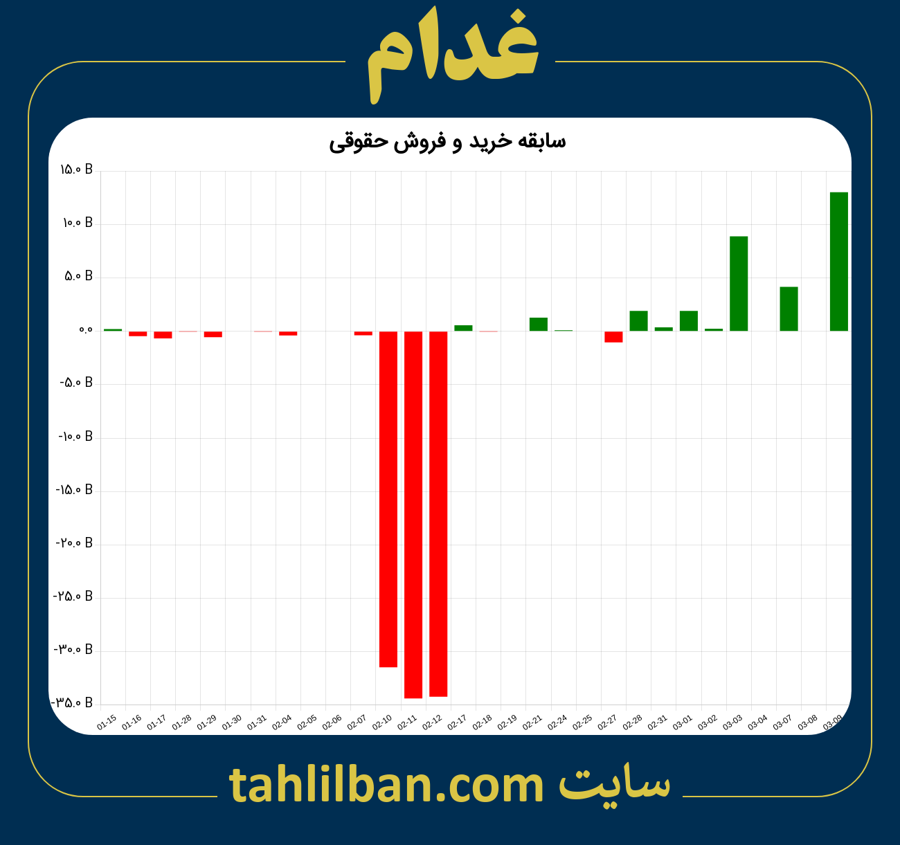 تصویر نمودار خرید و فروش حقوقی