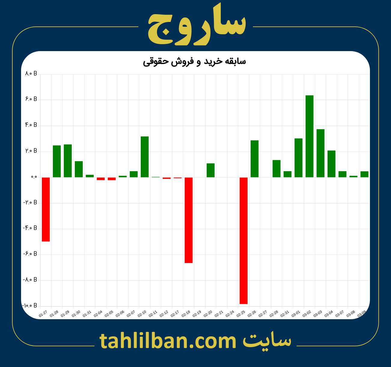 تصویر نمودار خرید و فروش حقوقی