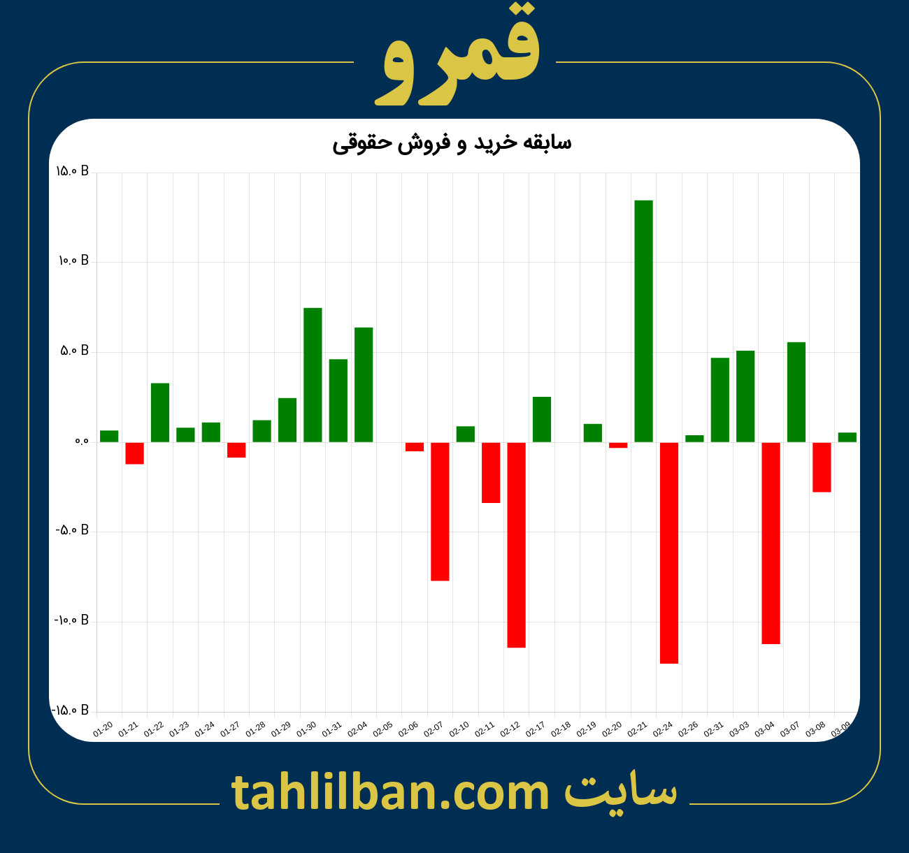 تصویر نمودار خرید و فروش حقوقی