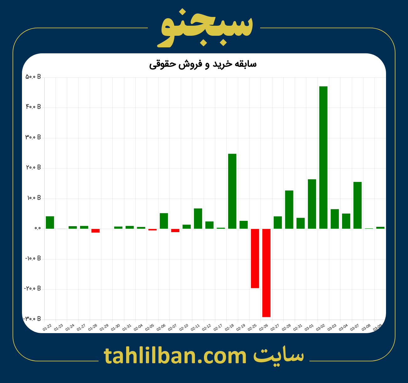 تصویر نمودار خرید و فروش حقوقی