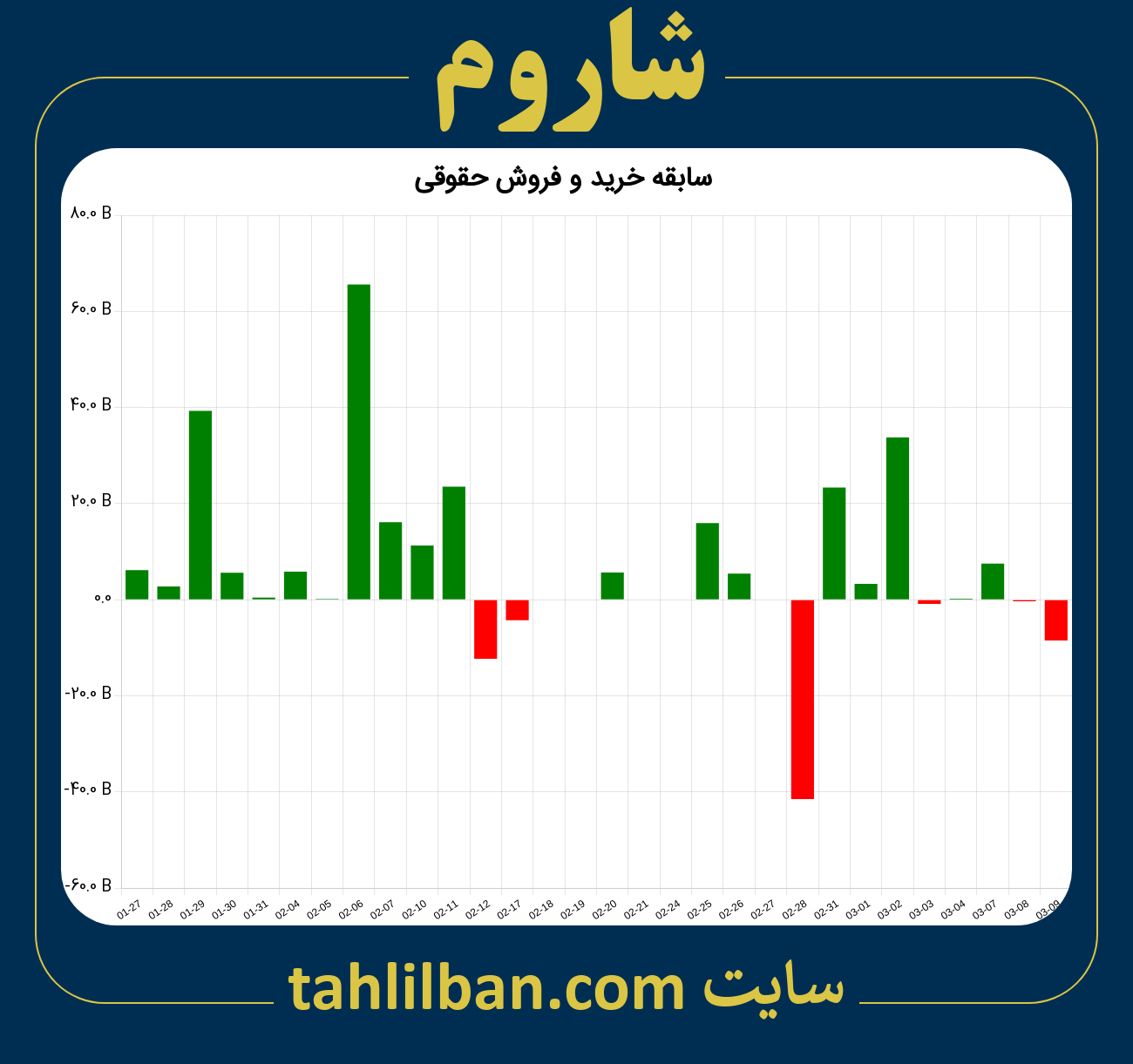 تصویر نمودار خرید و فروش حقوقی