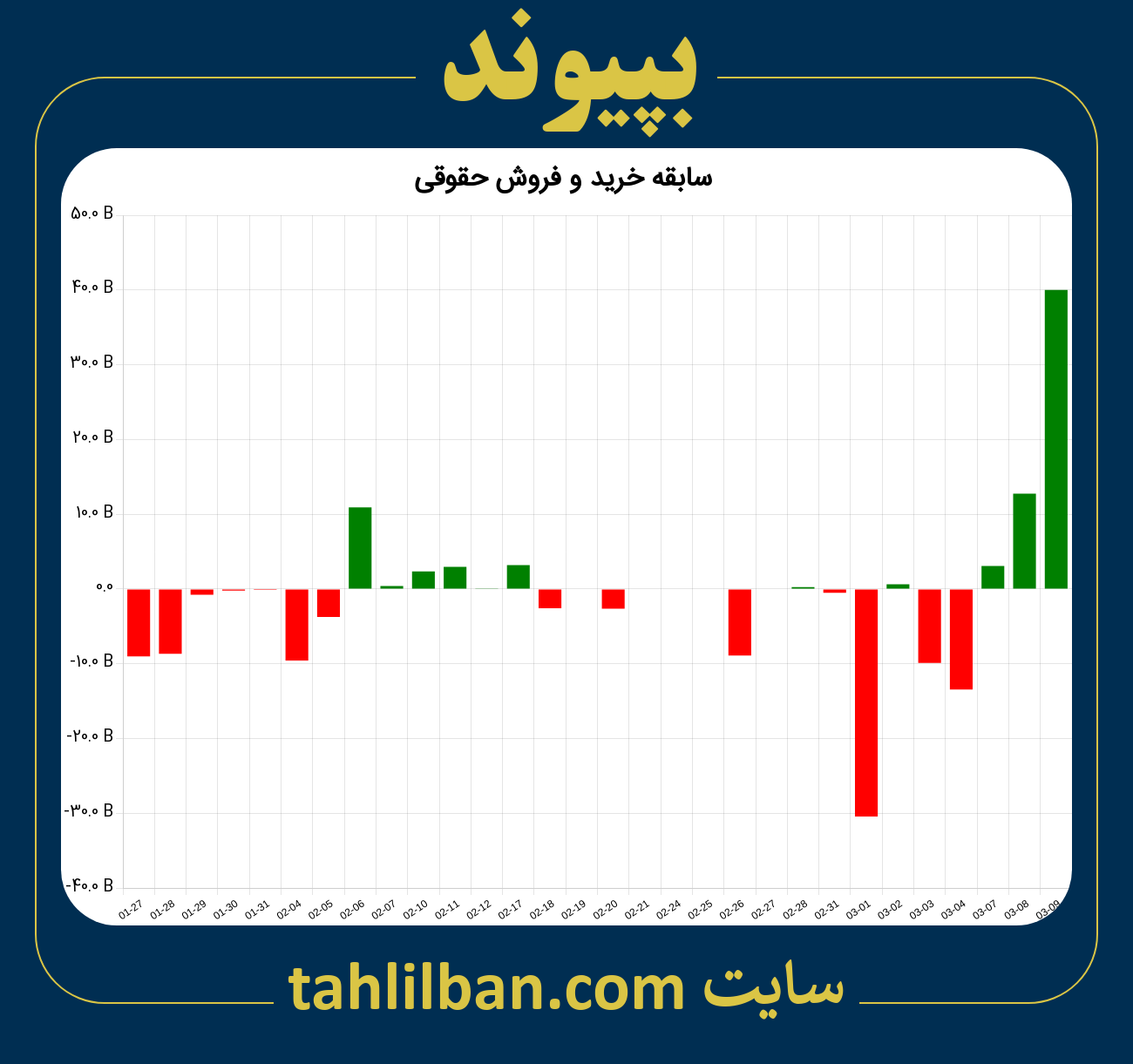 تصویر نمودار خرید و فروش حقوقی