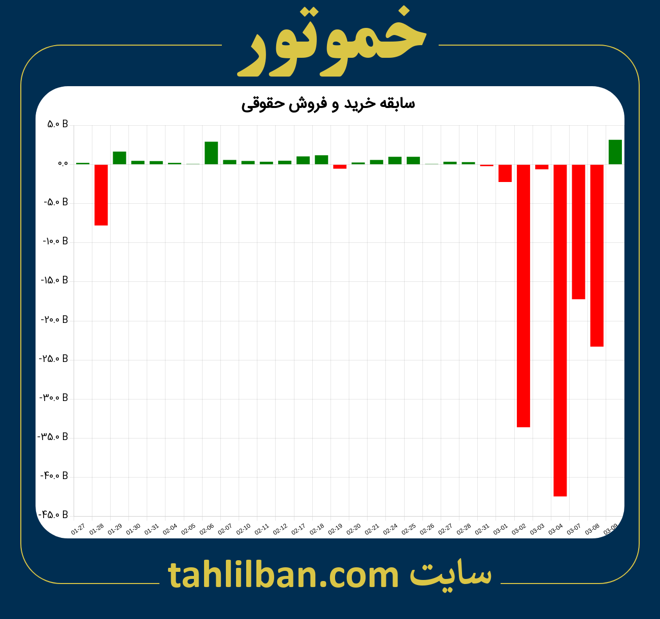 تصویر نمودار خرید و فروش حقوقی