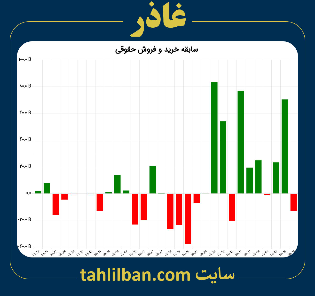 تصویر نمودار خرید و فروش حقوقی