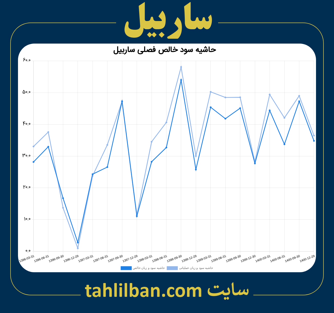 تصویر نمودار حاشیه سود عملیاتی